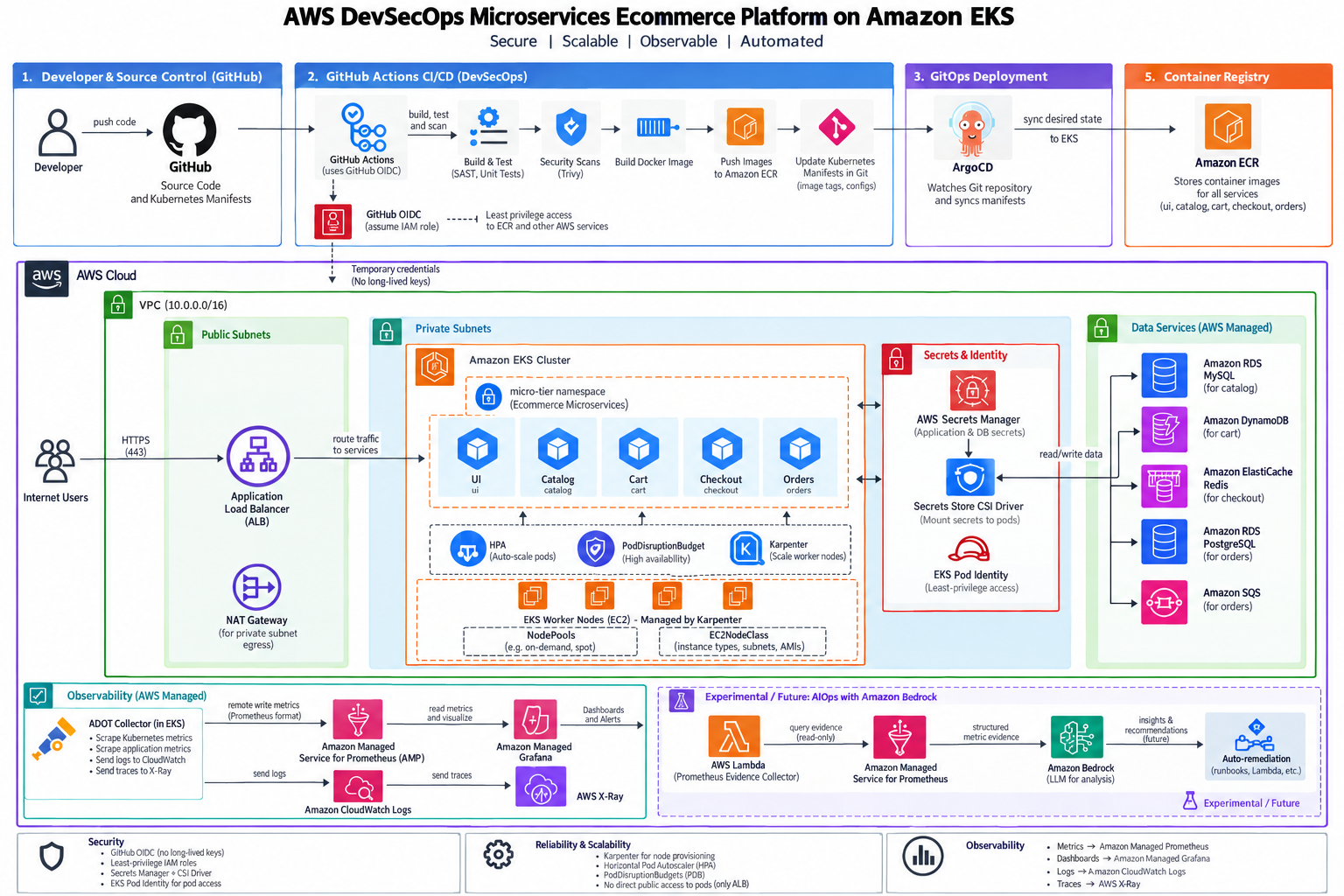 AWS DevSecOps microservices ecommerce architecture running on Amazon EKS