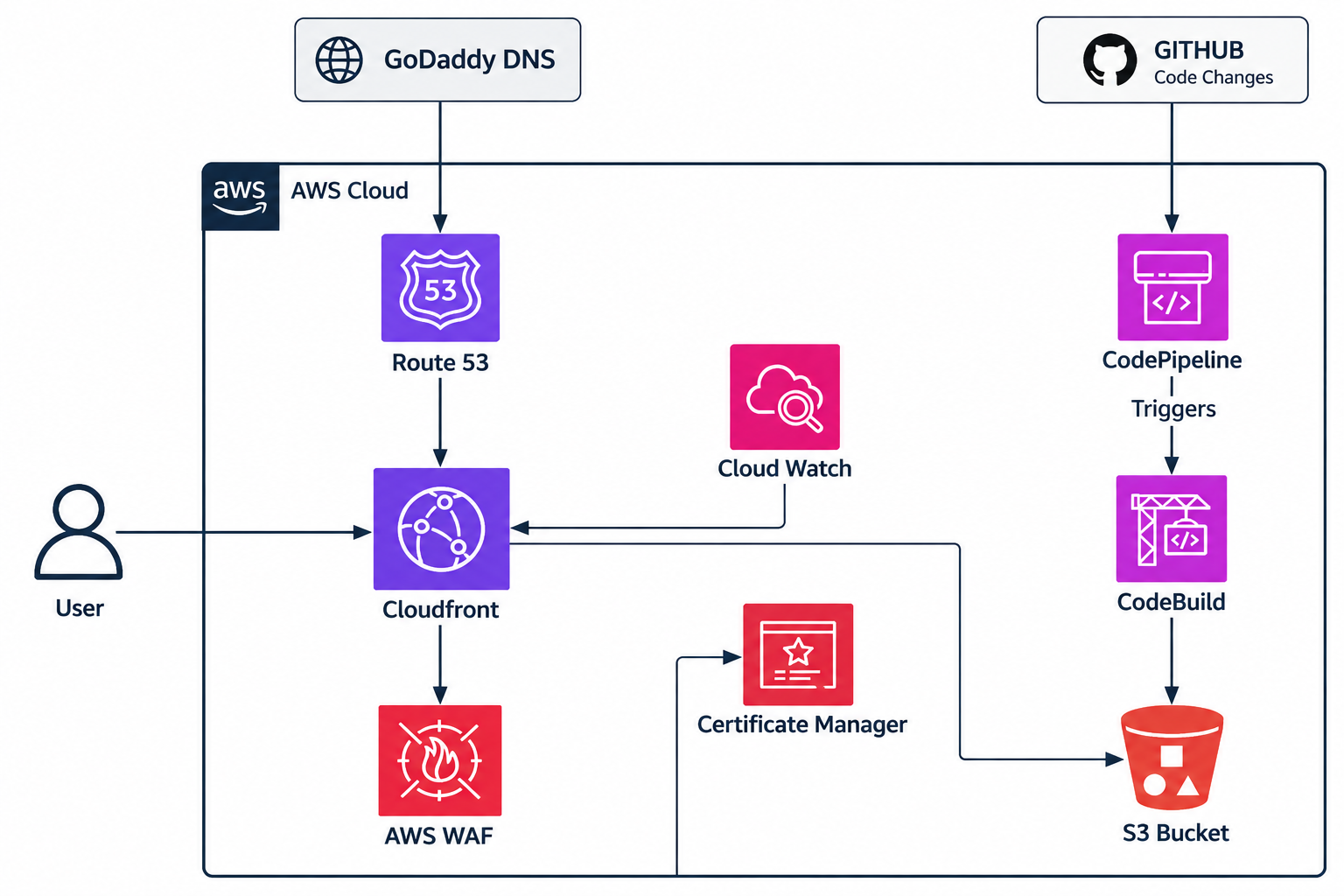 Job Hunt cloud architecture showing users, CDN, load balancer, application services, data layer, and CI/CD pipeline