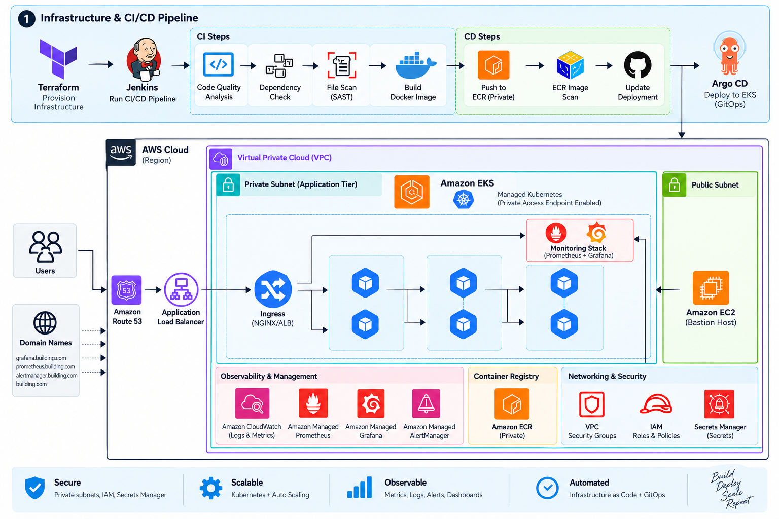 QuickBook application architecture showing users, frontend, API services, bookings, administration, database, and CI/CD pipeline